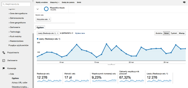 Cele Google Analytics