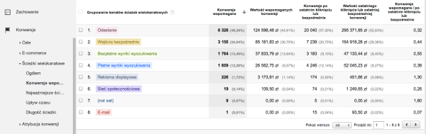Ścieżki wielokanałowe Google Analytics