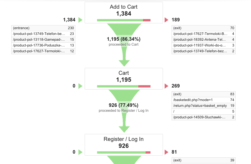Raport przepływu celów w Google Analytics Raport przepływu celów w Google Analytics