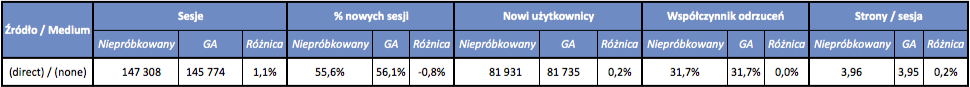 Raport niepróbkowany wygenerowany na podstawie Google Analytics Premium