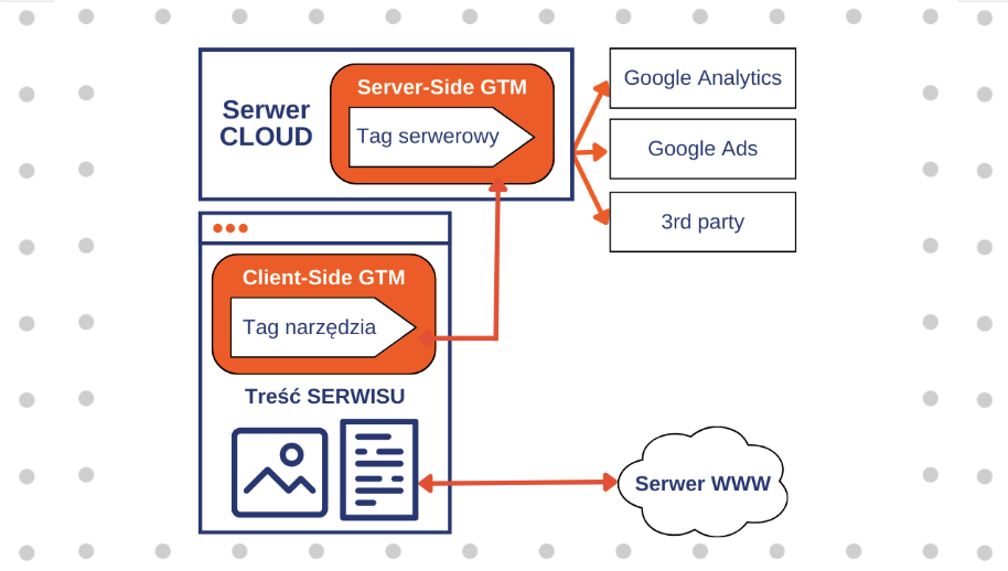 server-side GTM