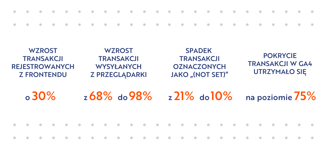 efekty firmy Botland w analityce po współpracy z Conversion