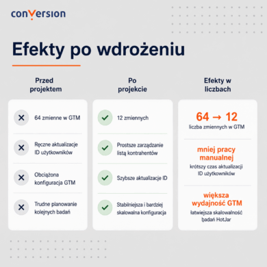 efekty prac case study Conversion & Retail B2B